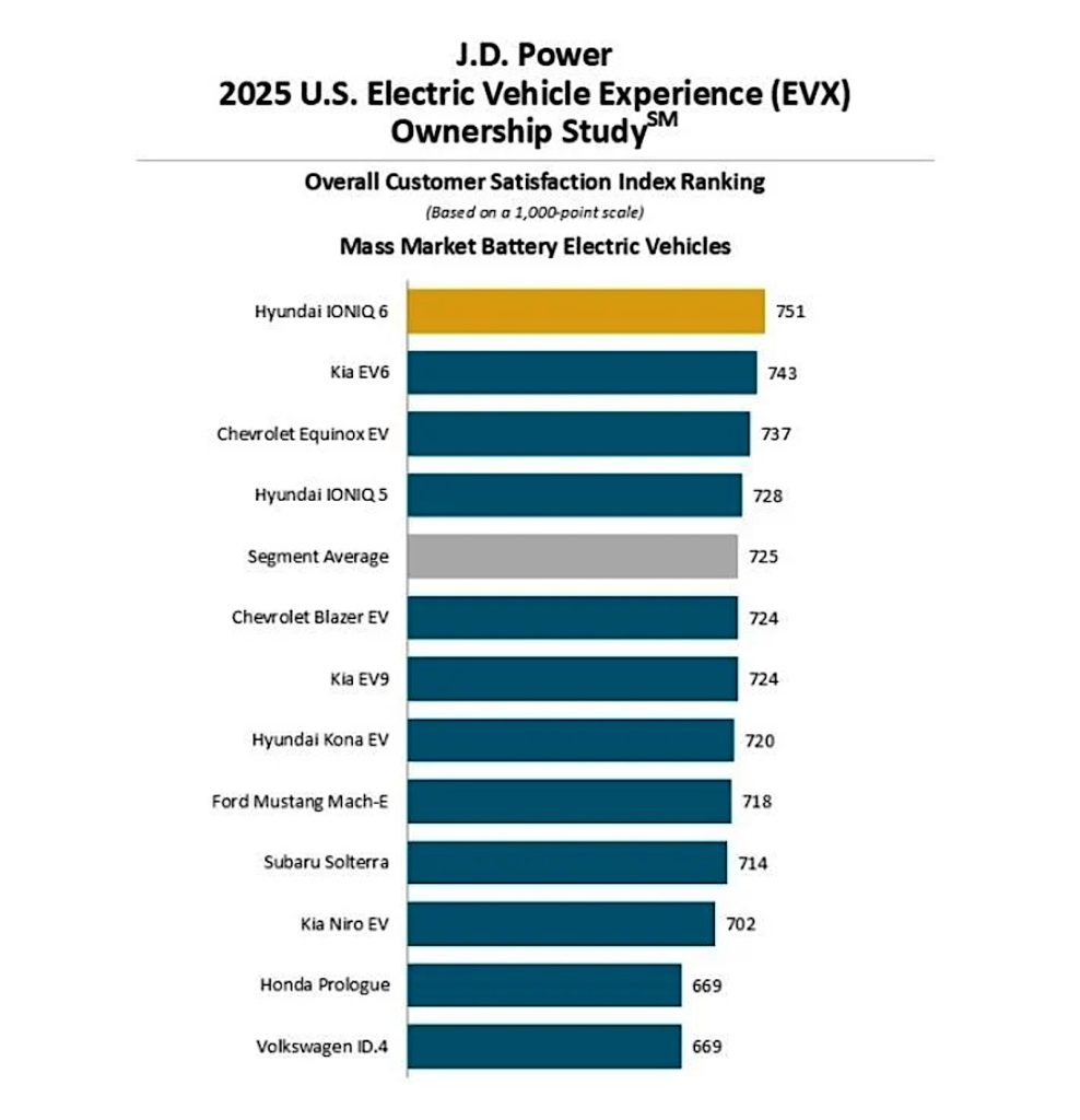 Power top mass market EVs chart 2025