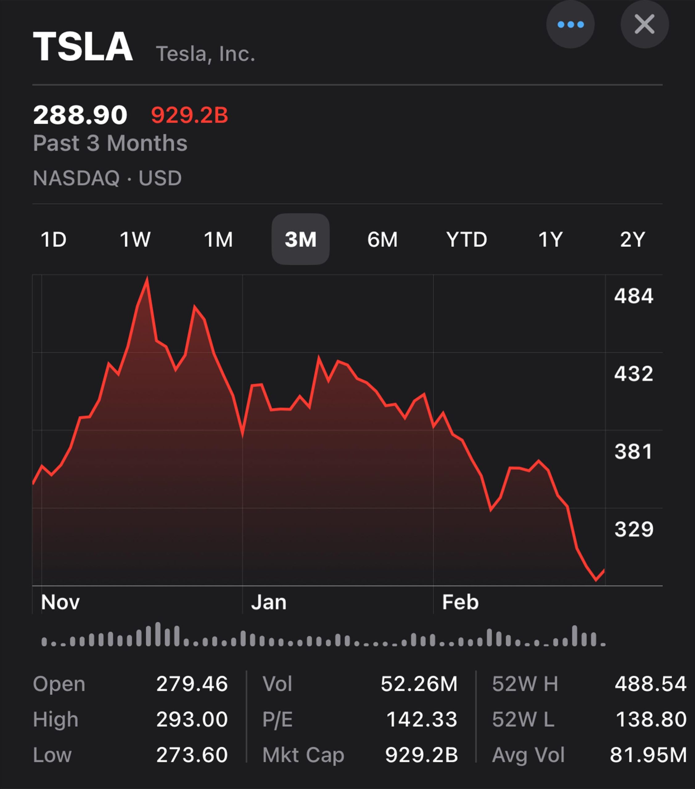 Tesla Stock Continues Nosedive Grow Increasingly Worried About Musk 