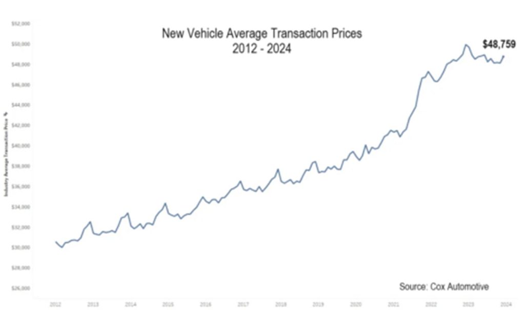 Cox - New Car Prices