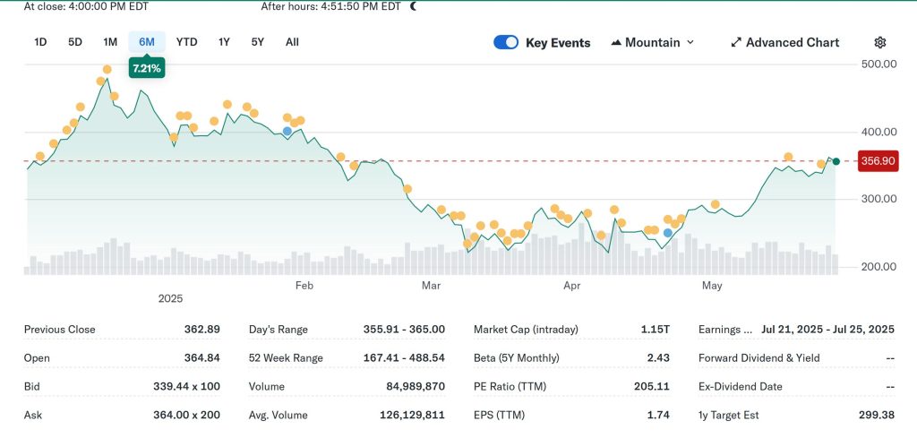 Tesla Stock Price 5-28-24