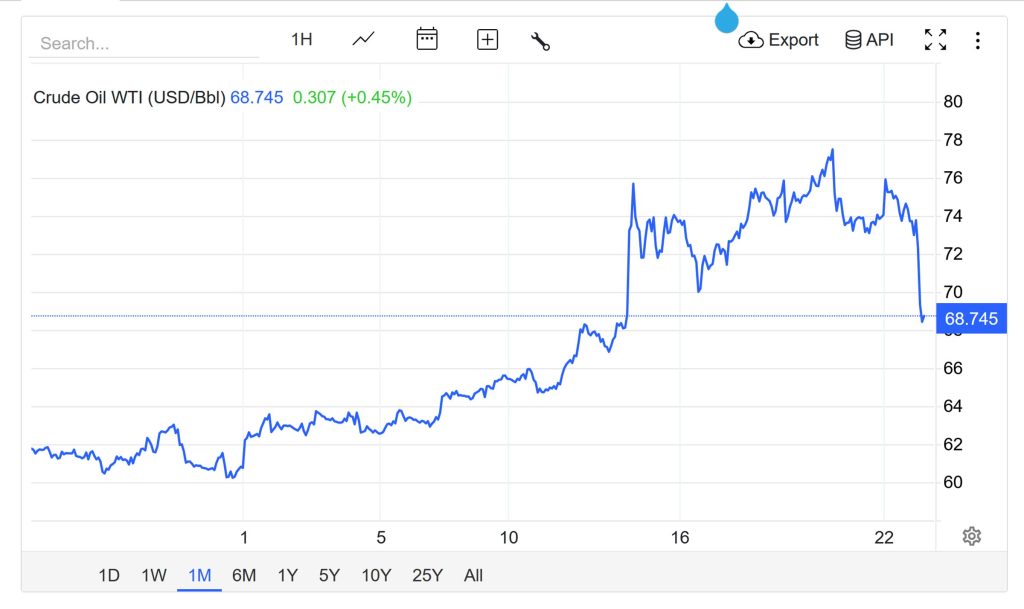 Crude Oil Prices - Monday