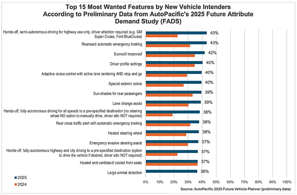 AutoPacific top 15 wants chart 2025