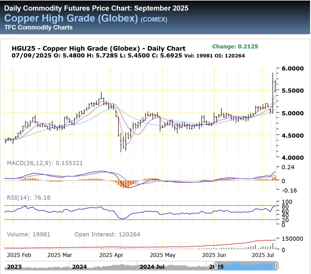 Copper on Commodity Chart