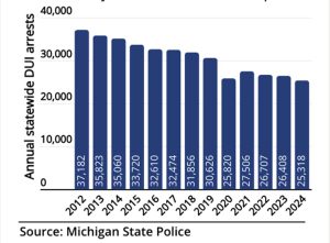 Michigan DUI Arrests