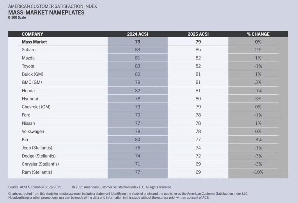 2025 ACSI Mainstream Brands Rankings