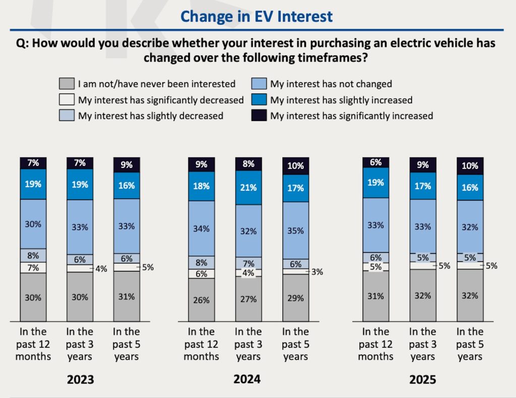 DCG change in EV interest chart 2025