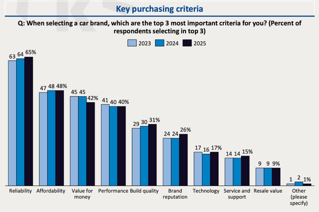 DCG key purchase factors 2025 chart