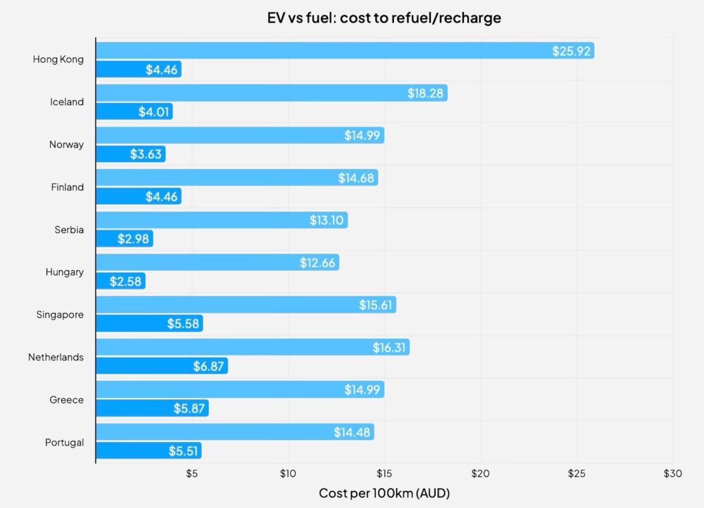Biggest Gap - EV v Gas Prices