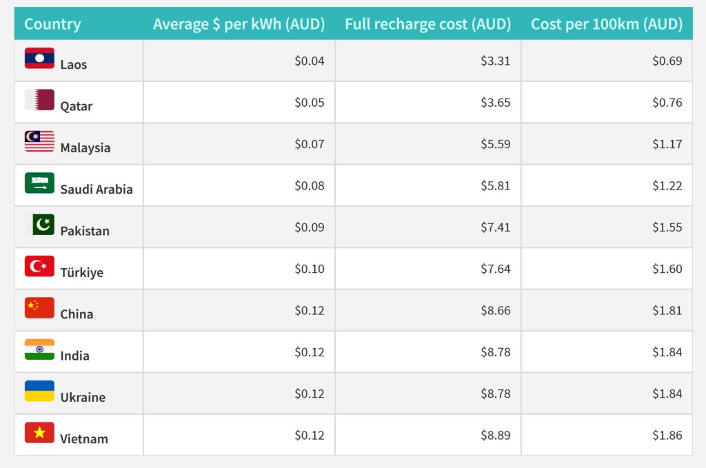 Cheapest Countries to Charge In