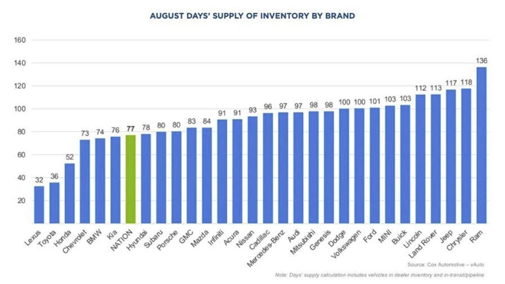 KBB Days Supply Chart