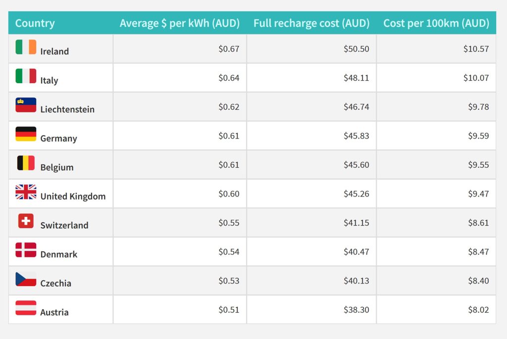 Most Expensive Countries to Charge In