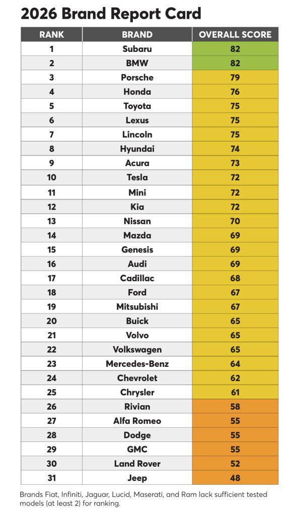 2026 CR Auto Report Card