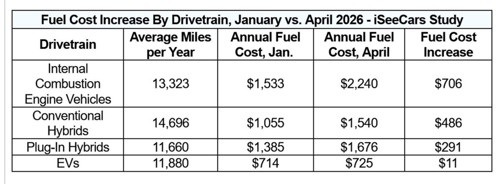 Fuel Costs - Increase by Powertrain Type