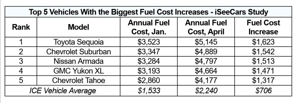 Fuel Costs - Vehicles With Biggest Increase