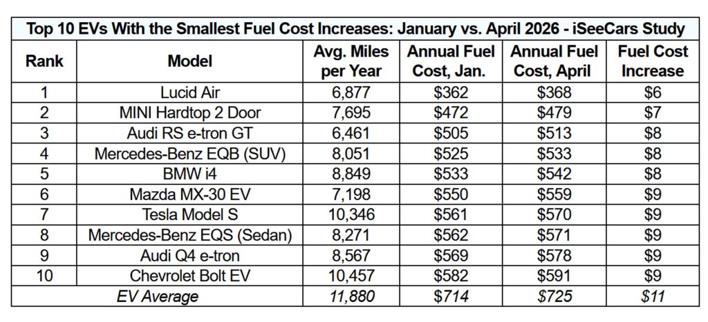 Fuel Costs - Vehicles with Smallest Increases